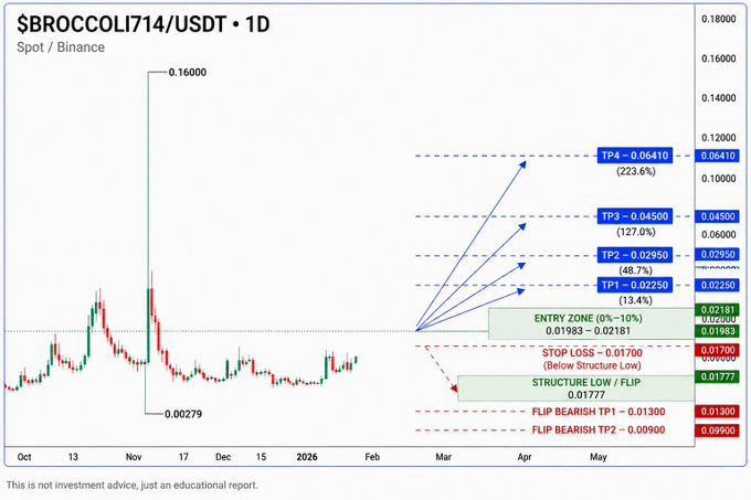 A daily chart of $BROCCOLI714/USDT on Binance showing a trade setup with entry zone around $0.01983, stop loss at $0.01700, and multiple take profit levels (TP1-TP4) ranging up to $0.06410, with a disclaimer noting it's not investment advice.
