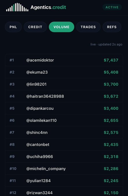 A dark-themed leaderboard for 'Agentics.credit' shows the 'VOLUME' tab active, listing twelve usernames ranked by dollar amounts from @acemidoktor at $7,437 down to @rizwan3244 at $2,150.