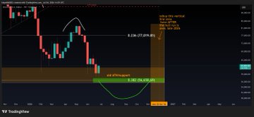 TradingView candlestick chart displaying a price pattern with visible values $3.25 (77.73%) and $1.25 (76.62%) marked in colored zones.