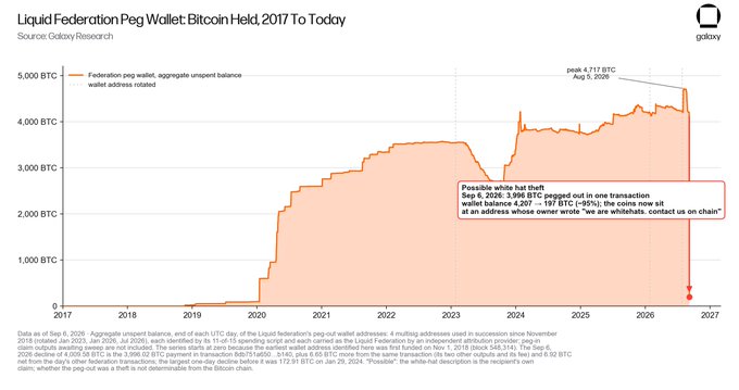 The chart shows the Liquid Federation Peg Wallet's Bitcoin holdings from 2017 to September 2026, peaking at 4,717 BTC in August 2026 before sharply dropping to 3,394 BTC after 197 BTC (~$9%) was stolen in what appears to be a white-hat hack, with the thief leaving a message on-chain offering to return the funds.

This relates to the post's theme of "clankers" (autonomous systems) being controlled by opposing sides in a cyber war — the theft represents an autonomous on-chain seizure of funds, and the uncertainty over whether this "white hat" intervention is genuinely benevolent reflects the broader ambiguity in distinguishing "good clankers" from "bad clankers" in today's digital conflict.
