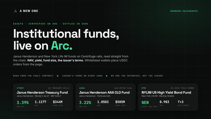 The image is a sleek dark-themed webpage from "A NEW ONE" (anewone.xyz/assets) announcing "Institutional funds, live on Arc," highlighting that Janus Henderson Treasury Bills (JTSRY, 3.39% yield), Janus Henderson AAA CLO Fund (JAAA, 3.22% yield, $585M), and New York Life's High Yield Bond Fund (NEW, 0.983 NAV) are now tokenized on the Arc blockchain via Centrifuge and settled in USDC—visually reinforcing the post's point about major institutional funds moving on-chain.