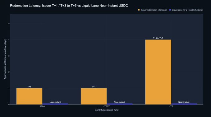 **Caption:** Bar chart titled "Redemption Latency: Issuer T+1 / T+3 to T+5 vs Liquid Lane Near-Instant USDC" compares the multi-day standard issuer redemption windows (JAAA and JTRSY at T+1; HYB at T+3 to T+5) against the near-instant Liquid Lane RFQ settlement available to eligible holders across the $1.6B in Centrifuge-issued funds (JAAA, JTRSY, and NYLIM HYB).

**Relationship to post:** The visualization illustrates Centrifuge and Symbiotic's Liquid Lane launch by contrasting the slow traditional issuer redemption windows (1–5 days) with the near-instant USDC settlement that eligible holders can now access via shared vault liquidity and market maker quotes.