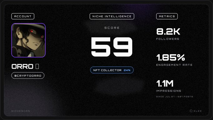 A dark-themed profile dashboard for 'ORRO' (@CRYPTOORRO) displays an NFT collector score of 59. Metrics on the right show '8.2K FOLLOWERS,' '1.85% ENGAGEMENT RATE,' and '1.1M IMPRESSIONS SINCE JUL 27 - 667 POSTS,' branded with 'NICHESCAN' and '@XLEE'.