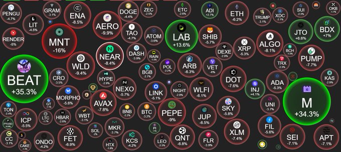 A crypto market visualization displays various tokens in bubble form with their percentage changes, showing notable declines like MNT -16%, WLD -9.4%, and AVAX -7.6%, alongside gains for BEAT +35.3% and M +34.3%, reflecting the broader bearish sentiment mentioned in the post about BTC falling below $60k. The pervasive red coloring across most tokens visually reinforces the author's message about the need for patience and waiting for better trading setups during the downturn.