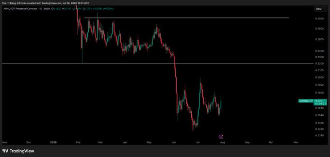 This TradingView chart shows the $ADA/USD price action on July 30, 2020, with the current price at $0.1701, reflecting the weak trend discussed in the post.