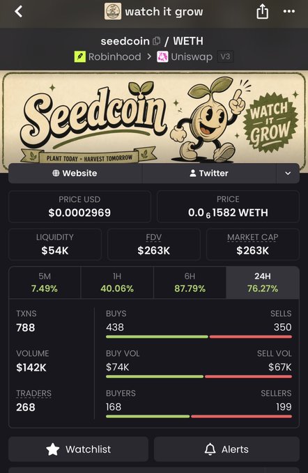 The image shows a Dexscreener page for the meme coin "Seedcoin ($seedcoin)/WETH" trading on Uniswap V3 via Robinhood, with a price of $0.0002969, a $54K liquidity pool, and notable gains of 76.27% in 24H and 87.79% in 6H, aligning with the post's "Watch it grow" theme.