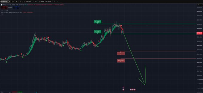 Trading chart showing ZKsync price action with candlestick patterns, featuring multiple "New Target 1" annotations, a steep declining price line projection, and various technical indicators on a dark background.