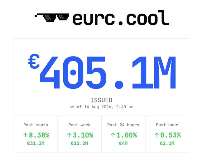 A cryptocurrency dashboard for 'eurc.cool' showing €405.1M issued as of 14 Aug 2026, 2:40 pm, with green percentage increases across past month (8.38%, €31.3M), week (3.10%, €12.2M), 24 hours (1.00%, €4M), and hour (0.53%, €2.1M).