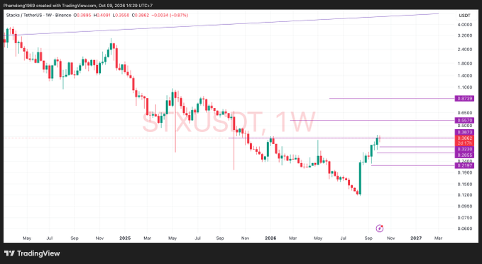 Weekly candlestick chart for SUI/USDT on TradingView dated Oct 09, 2026, showing price recovery from a low near $0.86 toward the $0.20–$0.30 resistance zone with annotated horizontal levels.