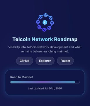 An image of the Telcoin Network Roadmap dashboard, featuring a nearly complete "Road to Mainnet" progress bar that is updated as of July 30, 2026, with quick links to GitHub, Explorer, and Faucet resources.