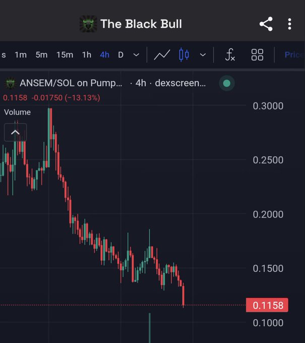 A dark-themed cryptocurrency price chart titled 'The Black Bull' showing the ANSEM/SOL pair on Pump with a 4h timeframe, displaying a price of 0.1158 and a significant decline of -13.13%.