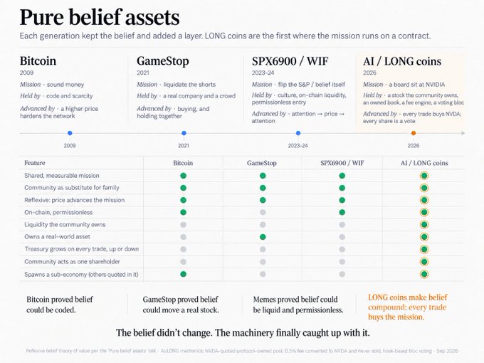 Infographic titled 'Pure belief assets' comparing Bitcoin (2009), GameStop (2021), SPX6900/WIF (2023-24), and AI/LONG coins (2026), with a feature comparison chart and footer text 'The belief didn't change. The machinery finally caught up with it.'