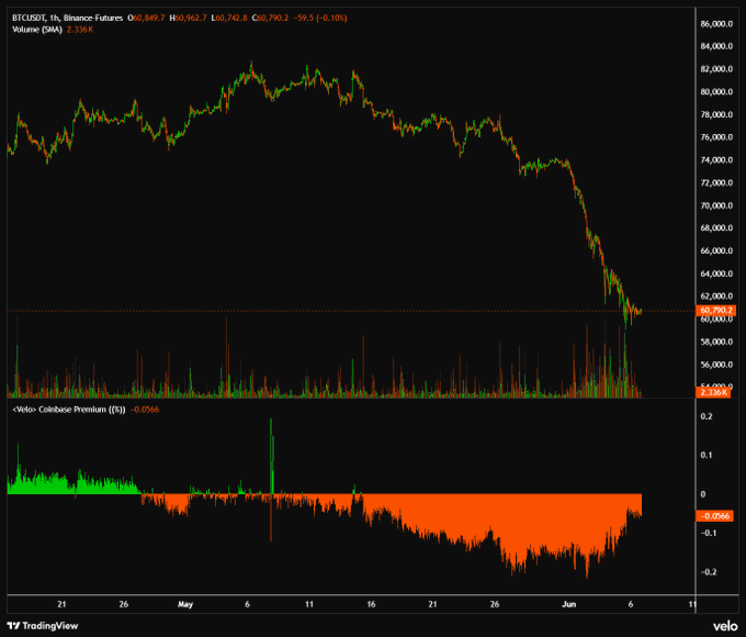 Coinbase Premium is about to flip positive, with a rise of its underlying price relative to its opening point and a significant gain for Bitcoin investors. The coinbase premium chart shows an upward trend in value, indicating that it could be at a critical turning point or experiencing a boom. This rise may be due to several factors such as market speculation, favorable news about the cryptocurrency, or the increased interest from institutional investors in coins like Coinbase Premium.