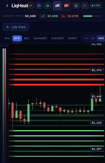 A crypto chart interface for 'LiqHeat' showing ETH price at $2,449 with a 24-hour candlestick chart, alongside metrics showing $2.60B and $2.81B.