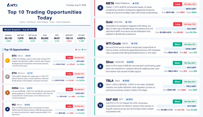 HTX's "Top 10 Trading Opportunities Today" dashboard for Thursday, Aug 27, 2026, displays a Crypto-US Markets snapshot and lists ten trading setups with bullish (Long) or bearish (Short) recommendations and win rates, including BTC ($111,272, Long), ETH ($3,490, Long), NVDA ($215), MU ($69), META ($270), Gold ($4,500, Long), WTI Crude ($82.5, Short), Silver ($65.5, Short), TSLA ($345, Short), and S&P 500 ($7,090, Short), aligning with the post's highlight of Bitcoin strength, AI tech focus, and two-sided commodity plays.