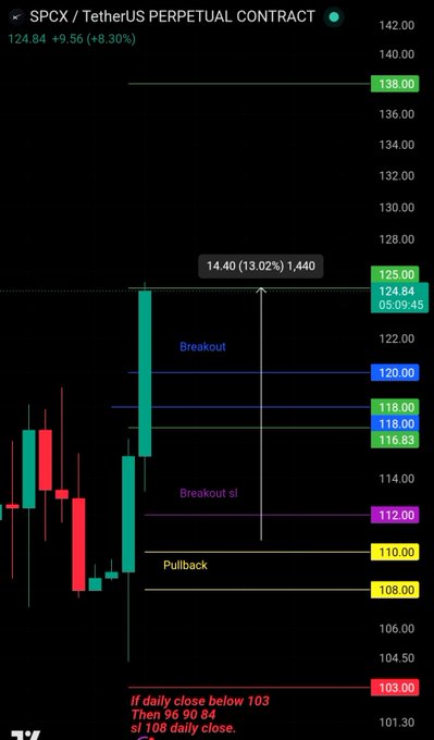 A TradingView candlestick chart of the SPCX/USDT perpetual contract shows the price hitting the "2nd Target" at $138.00 after a 13.02% breakout move from $124.84, with key levels labeled including breakout ($120), breakout support ($112), pullback ($108), and a warning note that if the daily close falls below $103, levels of $96, $90, $84, and $108 become invalidated.