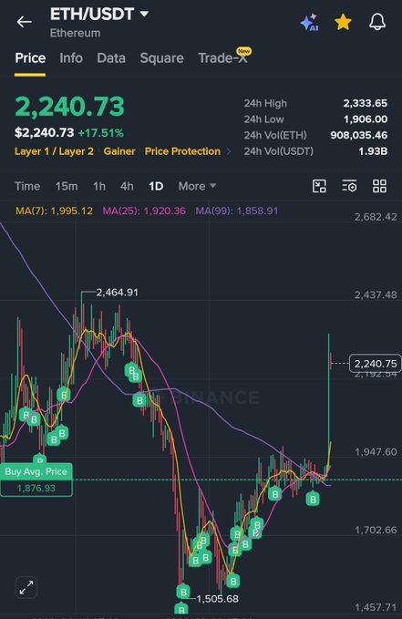 A cryptocurrency trading chart on Binance showing ETH/USDT Ethereum price at $2,240.73 (+17.51%) with candlestick data and moving averages.