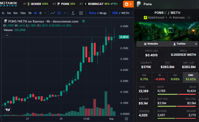Dexscreener chart from Metawin Casino showing PONS/WETH on Ramses with a price of $0.4015, market cap of $283.8M, and a strong upward price trend over the 4-hour timeframe.
