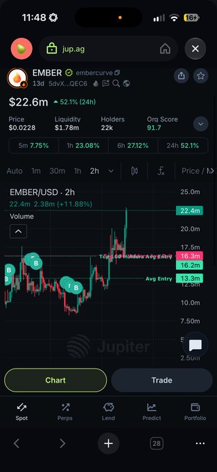 A trading app screenshot (jup.ag) showing the EMBER token (embercurve) price at $22.6m, up 52.1% in 24h, with a 2-hour price chart on Jupiter exchange.