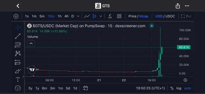 A Dexscreener chart shows $GTS/USDC on PumpSwap with a market cap of 60.61K USD and a 32.88% gain over 15 minutes, featuring a sharp vertical green candle spike to around 80K alongside flat red volume bars, visually supporting the post's claim that the token is pumping toward $100K mcap after a sell-off.