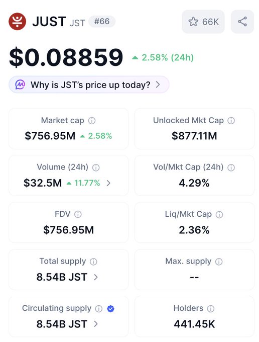 A cryptocurrency price page for JUST (JST) #66 showing a price of $0.08859 with a 2.58% 24h increase, market cap of $756.95M, $32.5M volume, and 441.45K holders.