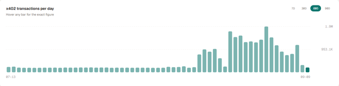 A bar chart titled "x402 transactions per day" shows daily transaction counts hovering near zero from July 13 onward, with a modest spike peaking around mid-August before returning to negligible levels, visually reinforcing the post's point that despite the x402 stablecoin payment standard being adopted by 40+ Linux Foundation members, on-chain demand remains minimal.
