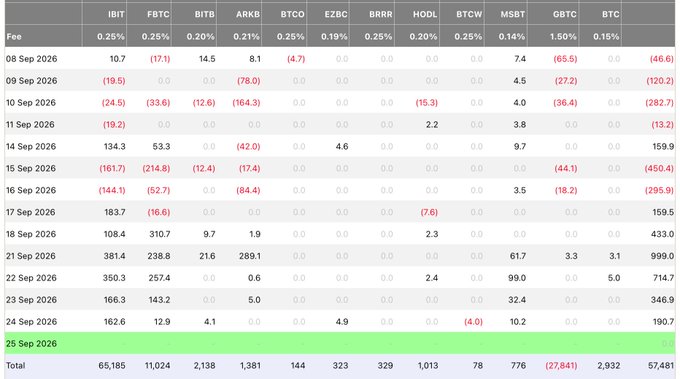 A financial table displaying various cryptocurrency ETFs (IBIT, FBTC, BITB, ARKB, BTCO, EZBC, BRRR, HODL, BTCW, MSBT, GBTC, BTC) with their respective fees and daily flow data from early to late September 2026, with the final row '25 Sep 2026' highlighted in green.