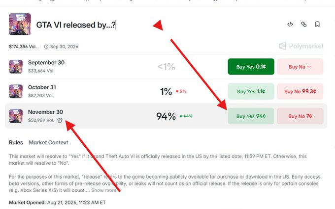 A Polymarket betting screen titled 'GTA VI released by...?' shows probabilities for release dates: September 30 at <1%, October 31 at 1% (down 5%), and November 30 at 94% (up 44%), with red arrows pointing to the question and November 30 option.