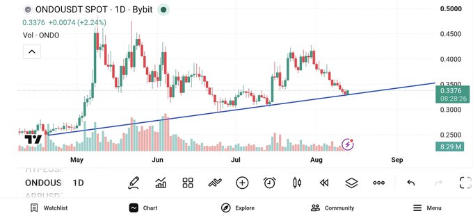 This image displays a TradingView candlestick chart for ONDO/USDT on Bybit, showing a 1D timeframe where the price is at 0.3376 (+2.24%), with a blue trendline suggesting the token is testing a key upward support level near $0.30 amid a generally declining structure from May through August 2024.