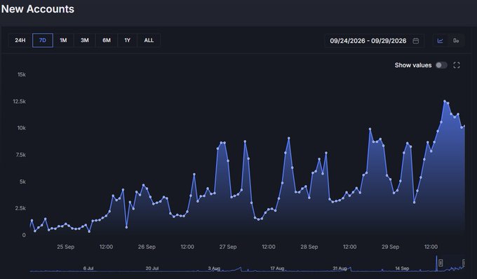A dark-themed analytics dashboard displays a 'New Accounts' line graph spanning from September 25 to September 29, 2026, showing significant daily spikes reaching up to approximately 12.5k new accounts.