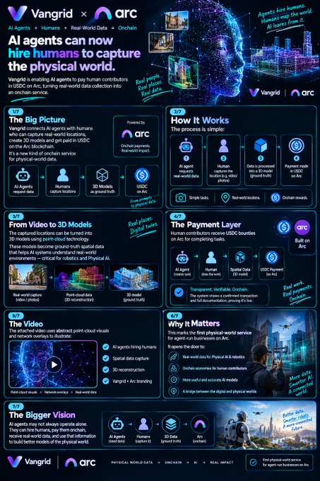 An infographic titled 'AI agents can now hire humans to capture the physical world' by Vangrid and Arc, explaining how humans can submit real-world videos to be turned into 3D USDC locations through an Arc-powered payment layer.