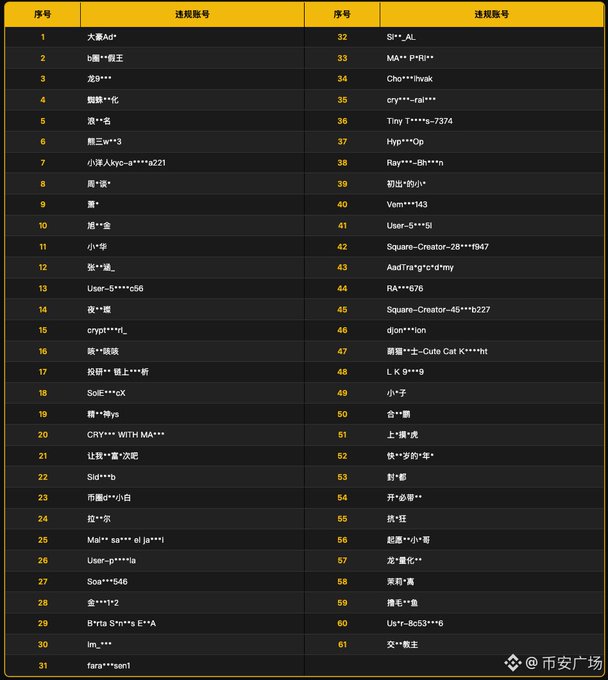 A Chinese table lists 61 “违规账号” (noncompliant or banned accounts) in two numbered columns, with many usernames partially masked; a watermark reads “@币安广场.”