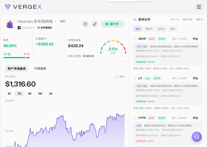 A VergeX cryptocurrency trading dashboard displaying a portfolio with an 86.91% win rate and a current account value of $1,316.60.