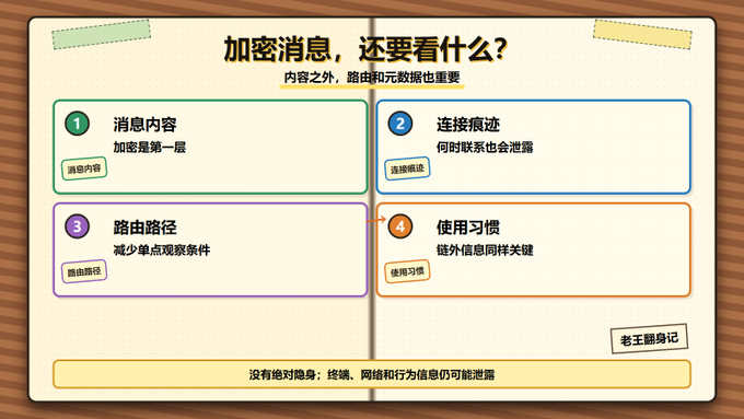 An infographic in Chinese titled '加密消息，还要看什么？' (Encrypted messages, what else to look at?) outlining four considerations: message content, connection traces, routing paths, and usage habits.
