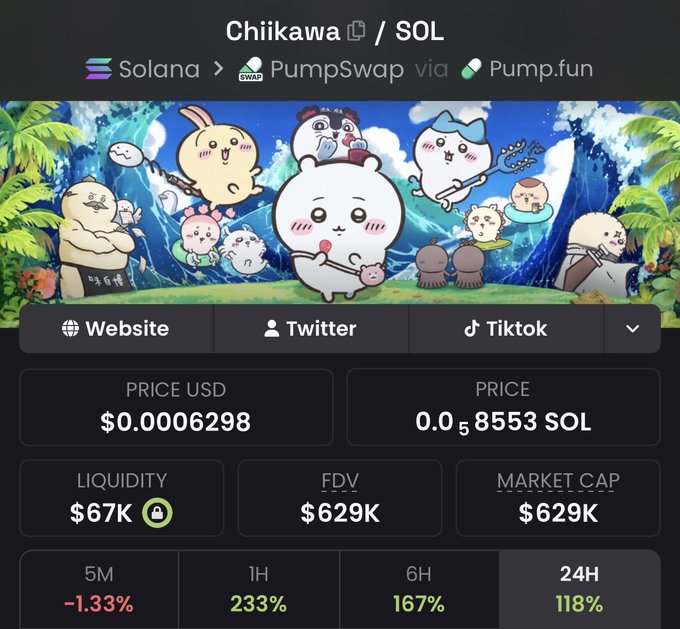A cryptocurrency tracking page for 'Chiikawa' token on Solana via PumpSwap/Pump.fun, showing a price of $0.00006298, liquidity of $67K, market cap of $629K, and 24H gain of 118%.