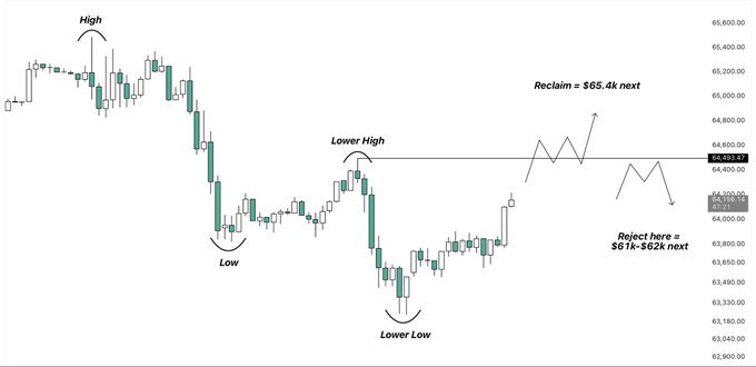 A financial candlestick chart annotates market structure points labeled "High," "Low," "Lower High," and "Lower Low," with text projections including "Reclaim = $65.4k next" and "Reject here = $61k-$62k next."