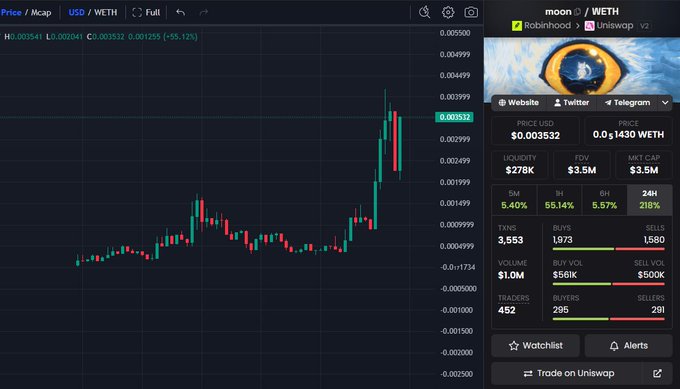 Trading chart displaying the WETH cryptocurrency pair on Uniswap v2 via Robinhood, showing a price of $0.003532 with a +55.12% gain, $3.5M FDV, and 452 traders.