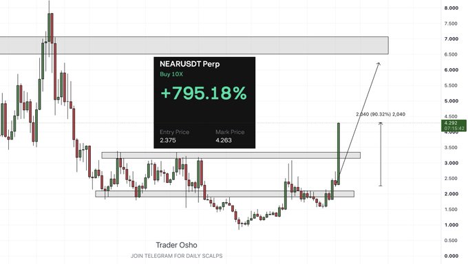 A trading chart displays a significant NEARUSDT Perp trade with a +795.18% gain, showing an entry price of 2.376 and a marked price of 4.283, accompanied by a 90.32% rise to 2.040, attributing the winning position to Trader Osho's Telegram scalping service.