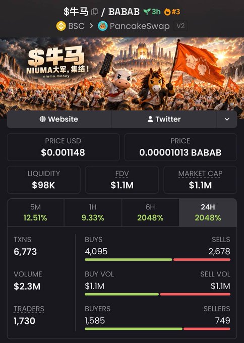 A cryptocurrency tracker interface for the token 'BABAB' on PancakeSwap (BSC), showing a price of $0.001148, a 24H increase of 2048%, a market cap of $1.1M, and 1,730 traders.