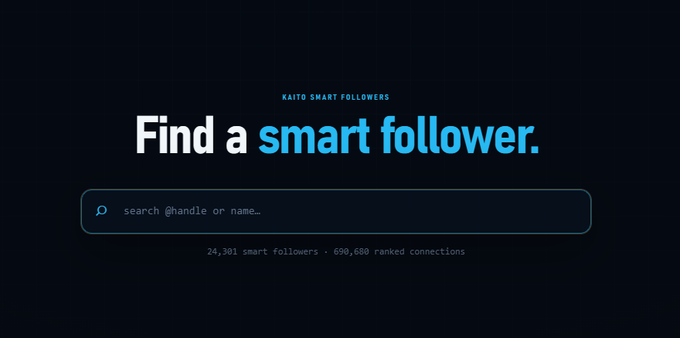 The image shows a dark-themed landing page for "Kaito Smart Followers" with the headline "Find a smart follower," a search bar prompting "search @handle or name…," and text noting "24,301 smart followers • 690,680 ranked connections." It visually previews the searchable database tool described in the post, highlighting the 24,301 Kaito Smart Followers available to explore at smart-followers.vercel.app.