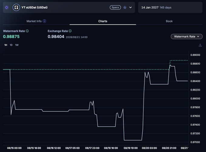 A Pendle market chart for YT sUSDat with a current watermark rate of 0.98875 and exchange rate of 0.98404, showing a sharp recovery from a low near 0.970 to around 0.985 over the period from Aug 15-21, 2027. The chart illustrates the appreciation of YT sUSDat as the underlying sUSDat rate repeg toward par, supporting the post's argument that YT sUSDat offers leveraged exposure to sUSDat's continued repeg toward $1.