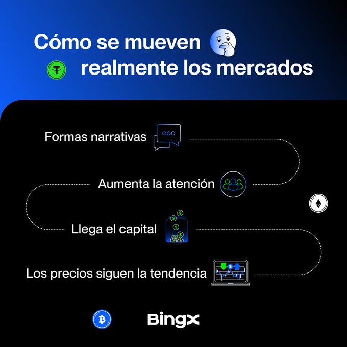 An infographic titled "Cómo se mueven realmente los mercados" (How markets really move) presents a 4-step cycle: Formas narrativas → Aumenta la atención → Llega el capital → Los precios siguen la tendencia, illustrated with a Tether symbol on the left and a Bitcoin logo next to the "BingX" branding at the bottom.

The image visualizes the post's pro tip by showing that narratives (the "why") precede capital flows and price action (the "what"), illustrating how stories drive attention and capital before charts react.