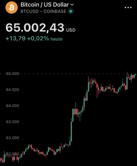 A Coinbase chart shows BTC/USD at $65,002.43, up $13.79 (+0.02%) on the day, visually confirming Bitcoin's first breakout above $65,000 since June 22, 2022, with price climbing from around $62,500 to surpass the dashed $65,000 reference line.