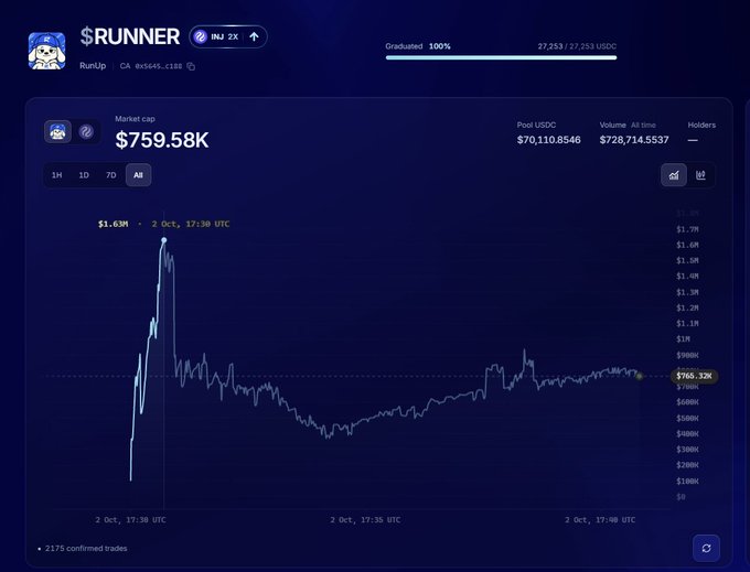 The image shows a price chart for the $RUNNER token (CA: 0x4646..c108) on Injective's INJ chain, displaying a market cap of $759.58K, a peak price of $1.63M on October 2nd, and 2,175 confirmed trades—visually illustrating the volatile early trading action referenced in the post where small investments reportedly turned into significant gains.