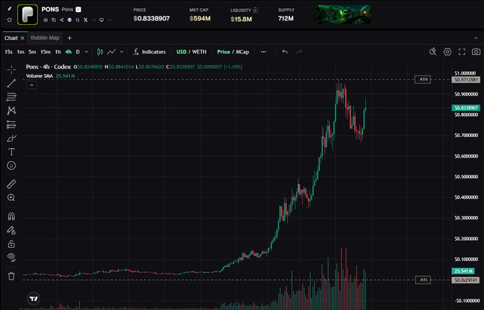 A cryptocurrency price chart for "PONS" token showing a price of $0.8338907, market cap of $594M, with a 4-hour candlestick chart displaying recent price action.