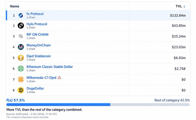 A DeFiLlama screenshot ranking protocols by TVL, with fx Protocol leading at $132.84m (57.5% of category), followed by Hylo Protocol ($43.85m), RIF ON CHAIN ($25.24m), and MoneyOnChain ($23.03m).