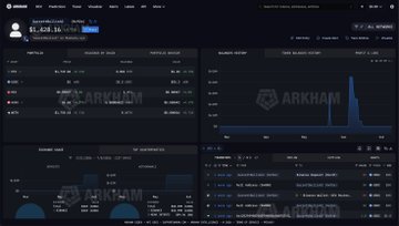 The image shows an Arkham Intelligence dashboard displaying a wallet profile with a balance of approximately $1.62 billion and holdings worth $126.40 million, with on-chain transaction history and trade balances visible. The dashboard appears to track the activity of wallet 0x92ea, which the post identifies as being connected to trader Garrett Jin and his significant BTC long position and prior short positions.