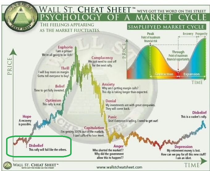 The image is a "Wall St. Cheat Sheet" infographic titled "Psychology of a Market Cycle," illustrating the emotional stages investors experience as markets rise and fall, from Disbelief and Hope through Euphoria and Complacency, then down through Anxiety, Denial, Panic, Anger, and Depression before recovery.

The post references the "Belief" phase (Time to get fully invested) circled in green at the bottom-left of the chart, aligning with the poster's optimistic stance that a new upward market cycle is just beginning in crypto, pending Monday's open to confirm direction.