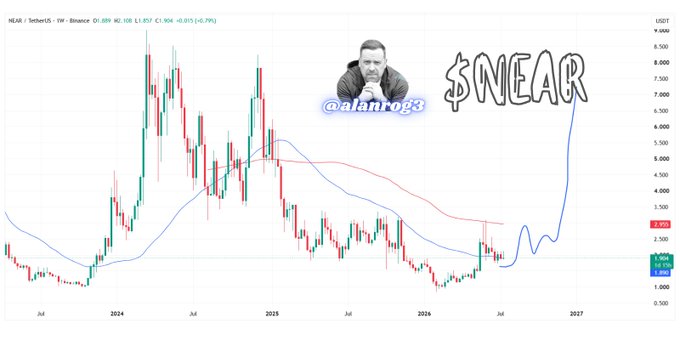 A weekly NEAR/USDT candlestick chart from Binance shows the cryptocurrency trading at $1.897 with a -0.85% change, displaying long-term consolidation between $1 and $4.50 since 2024, with a hand-drawn projection suggesting a breakout rally toward $7 by 2027. The chart is branded with "$NEAR" and the handle "@alanrog3," visually reinforcing the post's claim that the "quiet" sideways action won't last forever.