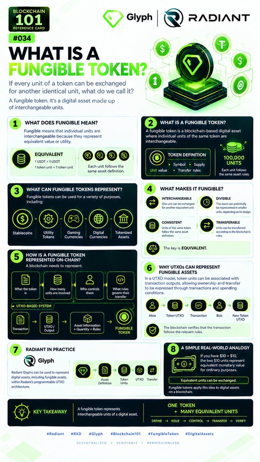 An infographic titled 'Blockchain 101 Reference Card #034: What is a Fungible Token?' explaining fungible tokens, their uses (stablecoins, utility tokens, gaming currencies), and how UTXOs work, branded with Glyph and Radiant logos.